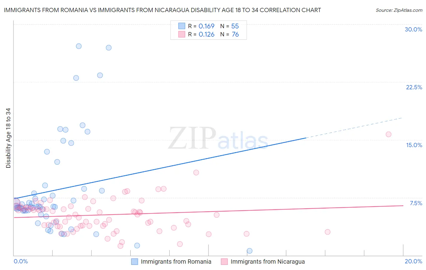 Immigrants from Romania vs Immigrants from Nicaragua Disability Age 18 to 34