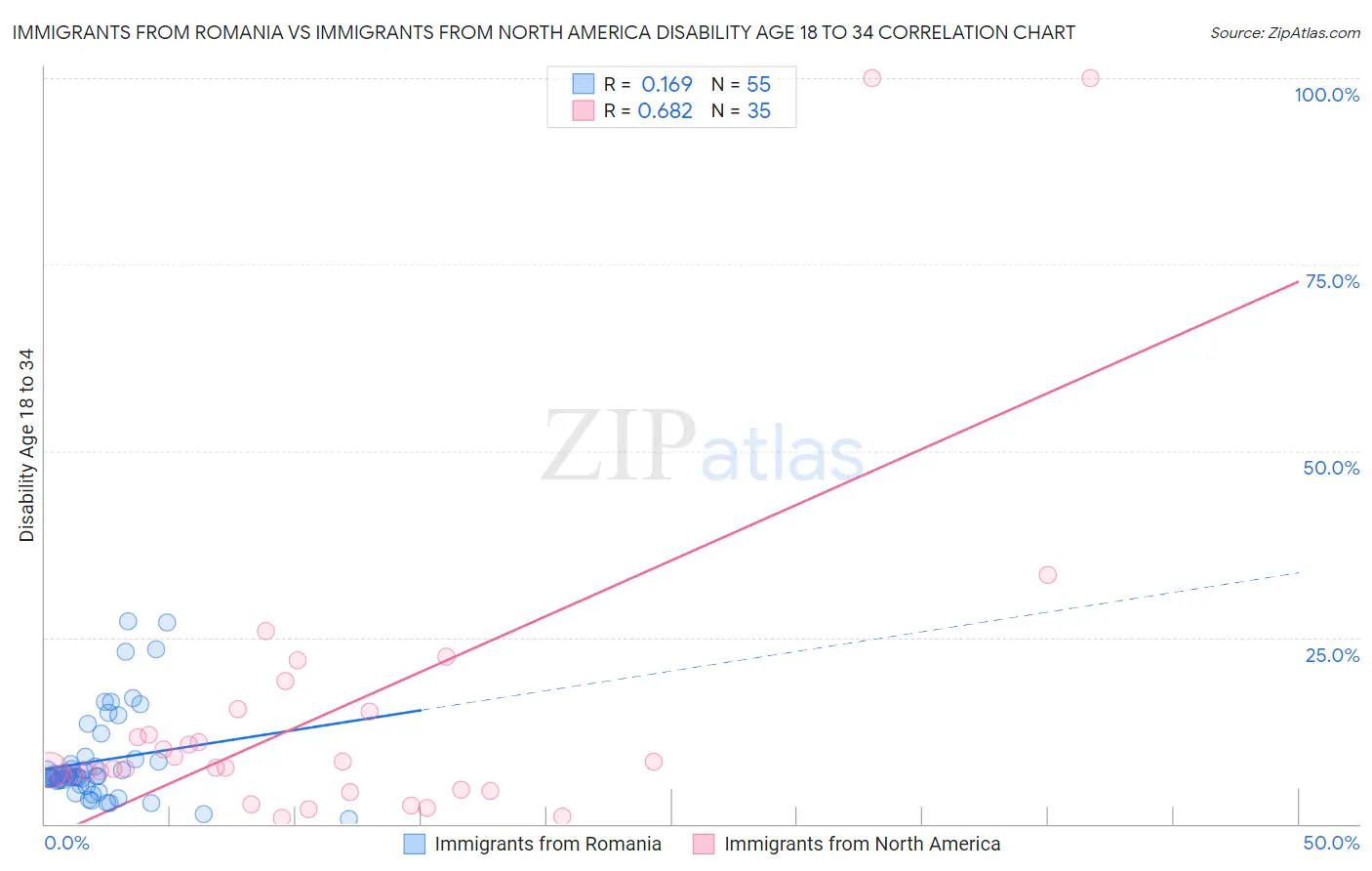 Immigrants from Romania vs Immigrants from North America Disability Age 18 to 34