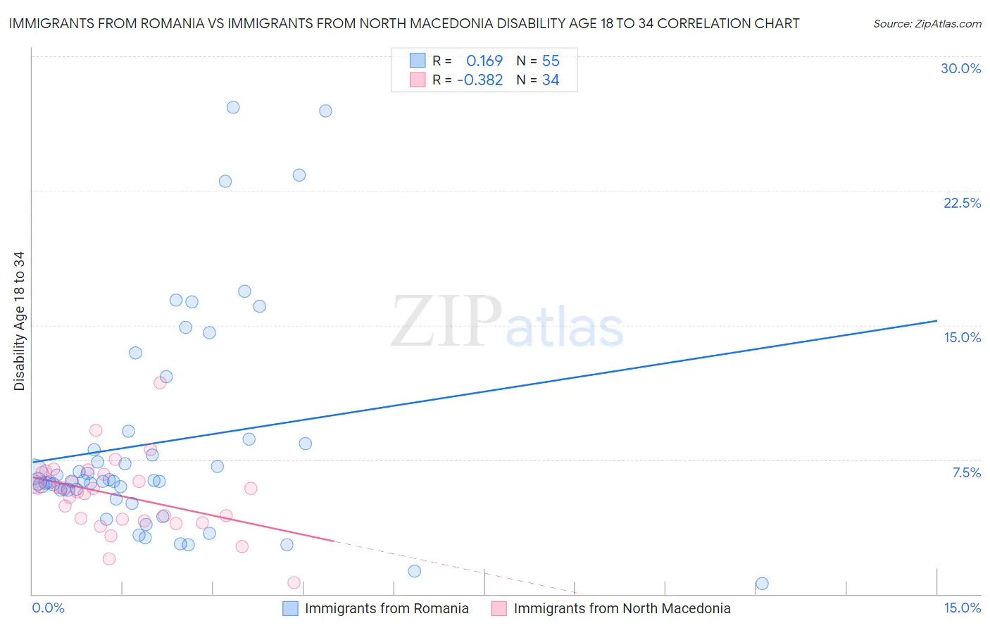 Immigrants from Romania vs Immigrants from North Macedonia Disability Age 18 to 34