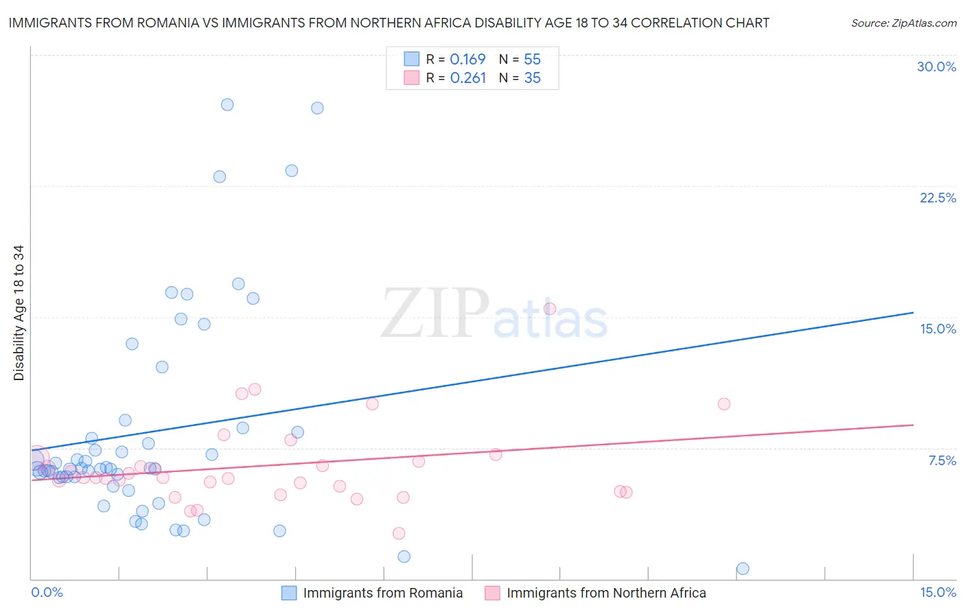 Immigrants from Romania vs Immigrants from Northern Africa Disability Age 18 to 34