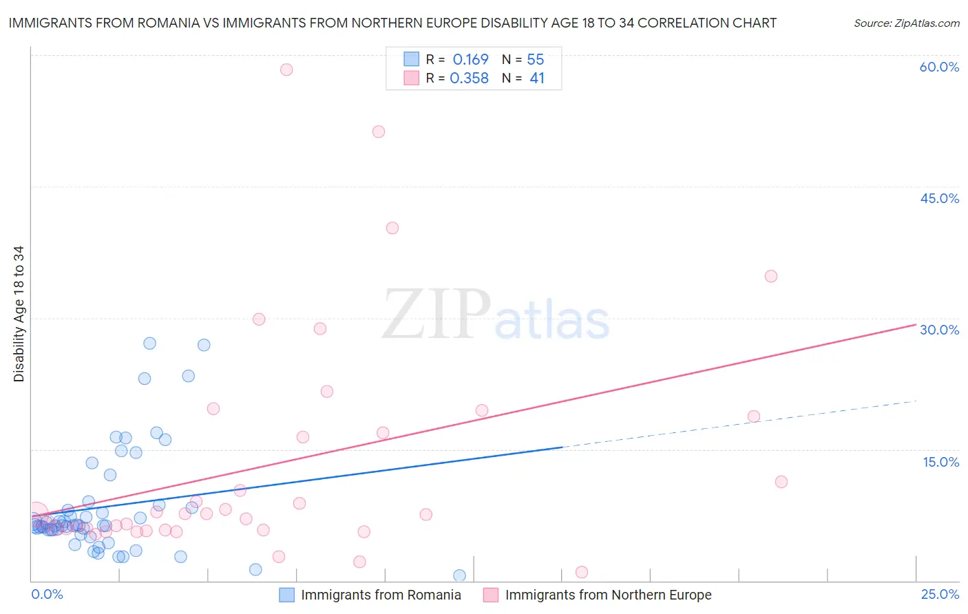 Immigrants from Romania vs Immigrants from Northern Europe Disability Age 18 to 34
