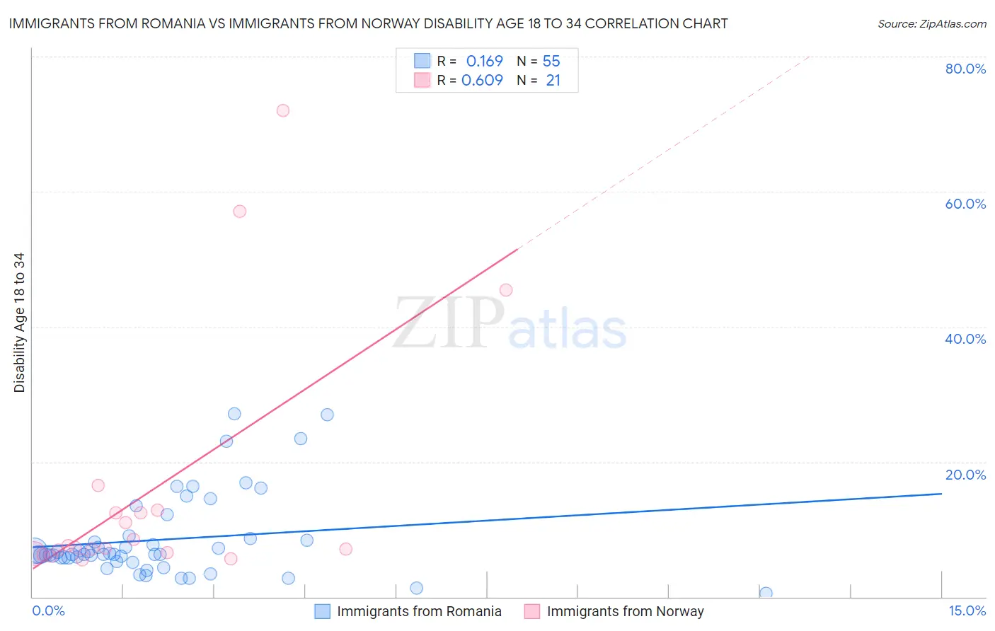 Immigrants from Romania vs Immigrants from Norway Disability Age 18 to 34