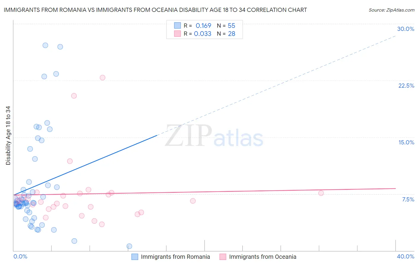 Immigrants from Romania vs Immigrants from Oceania Disability Age 18 to 34