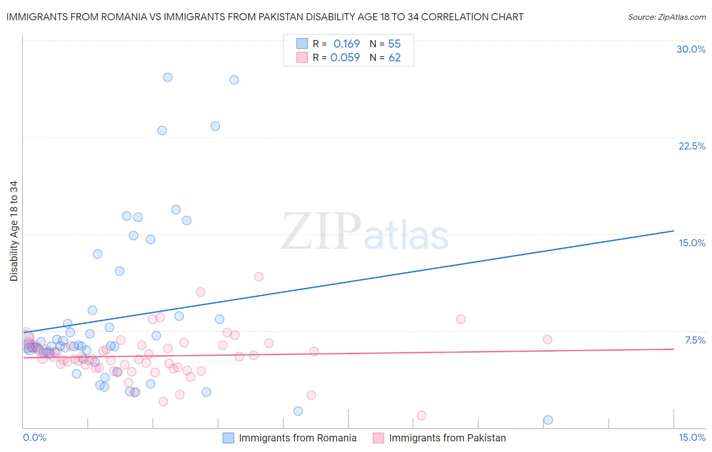Immigrants from Romania vs Immigrants from Pakistan Disability Age 18 to 34