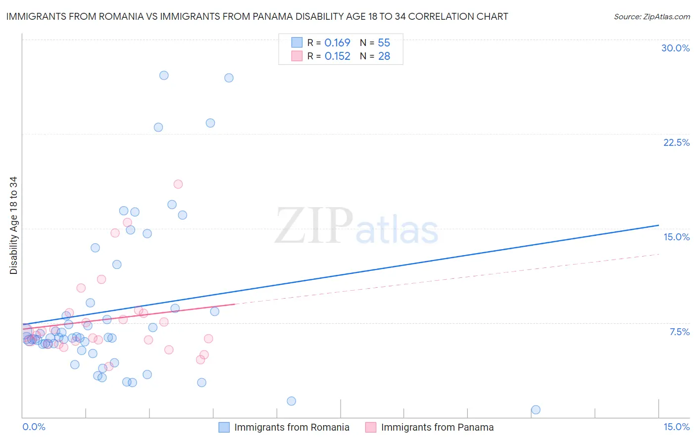 Immigrants from Romania vs Immigrants from Panama Disability Age 18 to 34