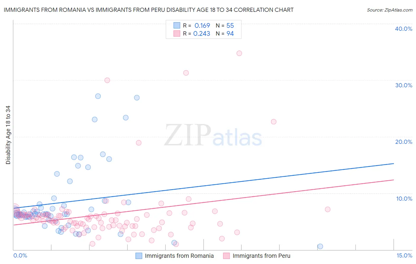 Immigrants from Romania vs Immigrants from Peru Disability Age 18 to 34