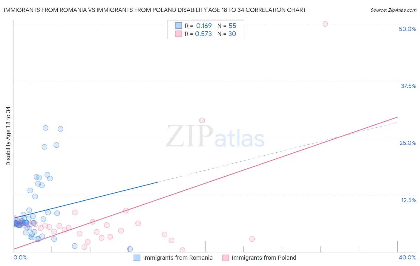 Immigrants from Romania vs Immigrants from Poland Disability Age 18 to 34
