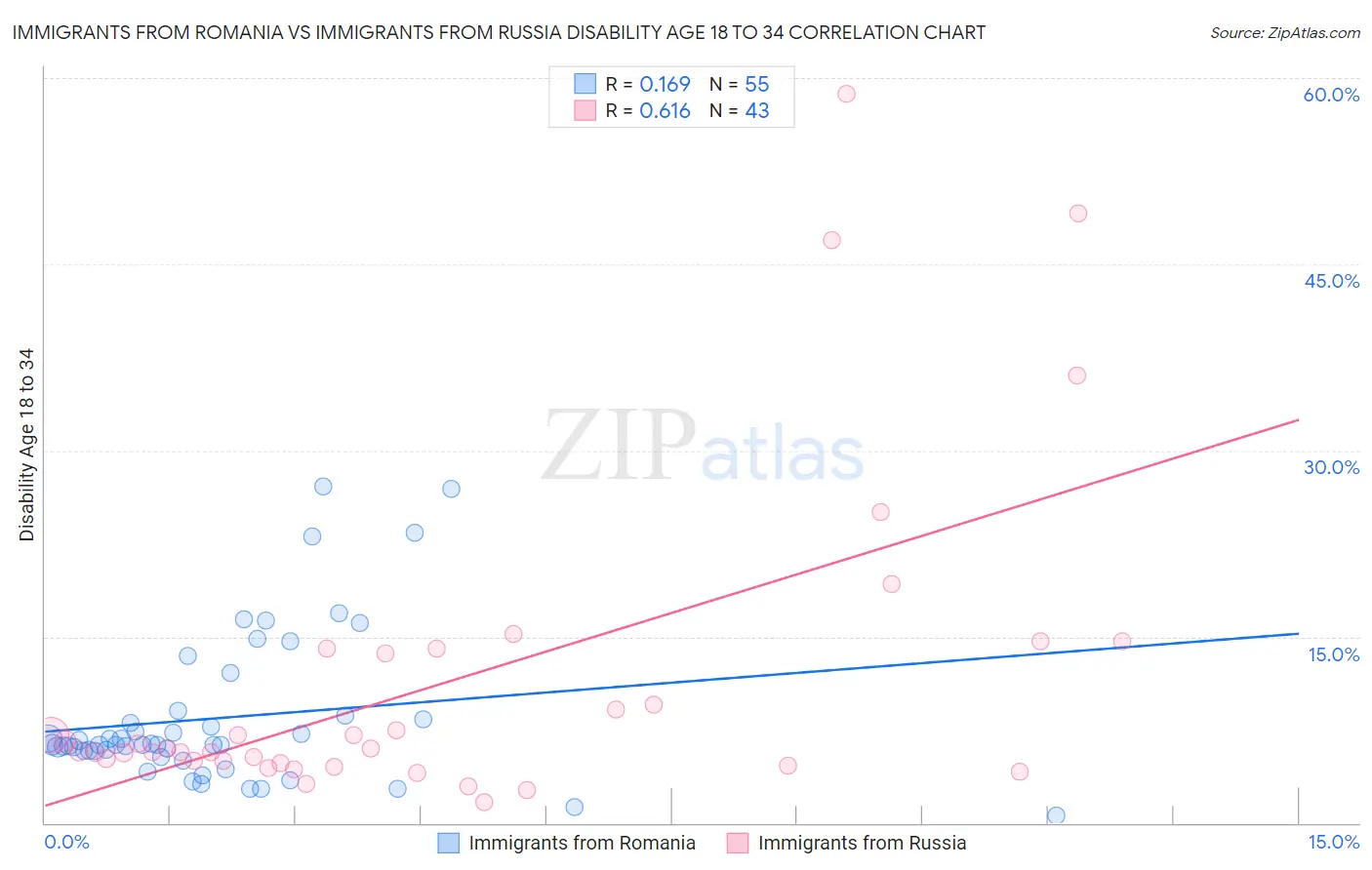 Immigrants from Romania vs Immigrants from Russia Disability Age 18 to 34