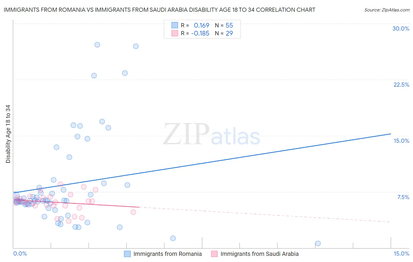 Immigrants from Romania vs Immigrants from Saudi Arabia Disability Age 18 to 34