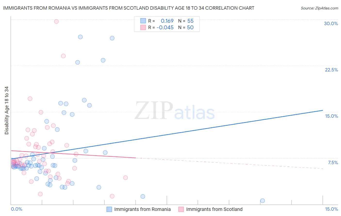 Immigrants from Romania vs Immigrants from Scotland Disability Age 18 to 34