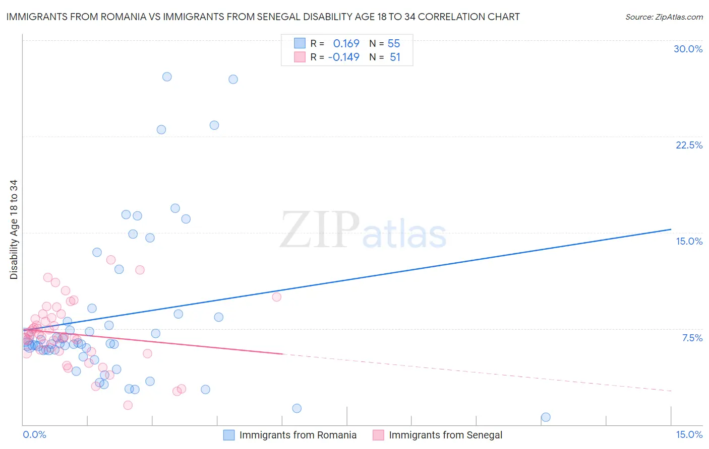 Immigrants from Romania vs Immigrants from Senegal Disability Age 18 to 34
