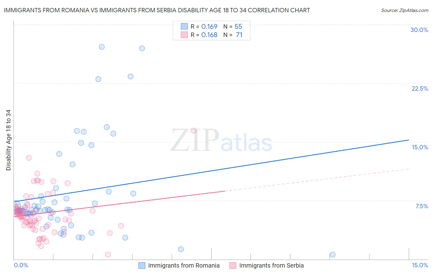 Immigrants from Romania vs Immigrants from Serbia Disability Age 18 to 34