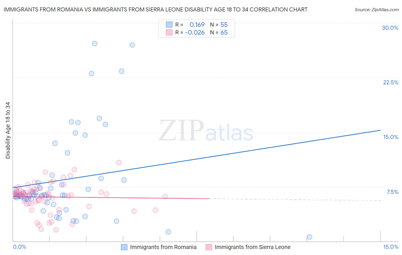 Immigrants from Romania vs Immigrants from Sierra Leone Disability Age 18 to 34