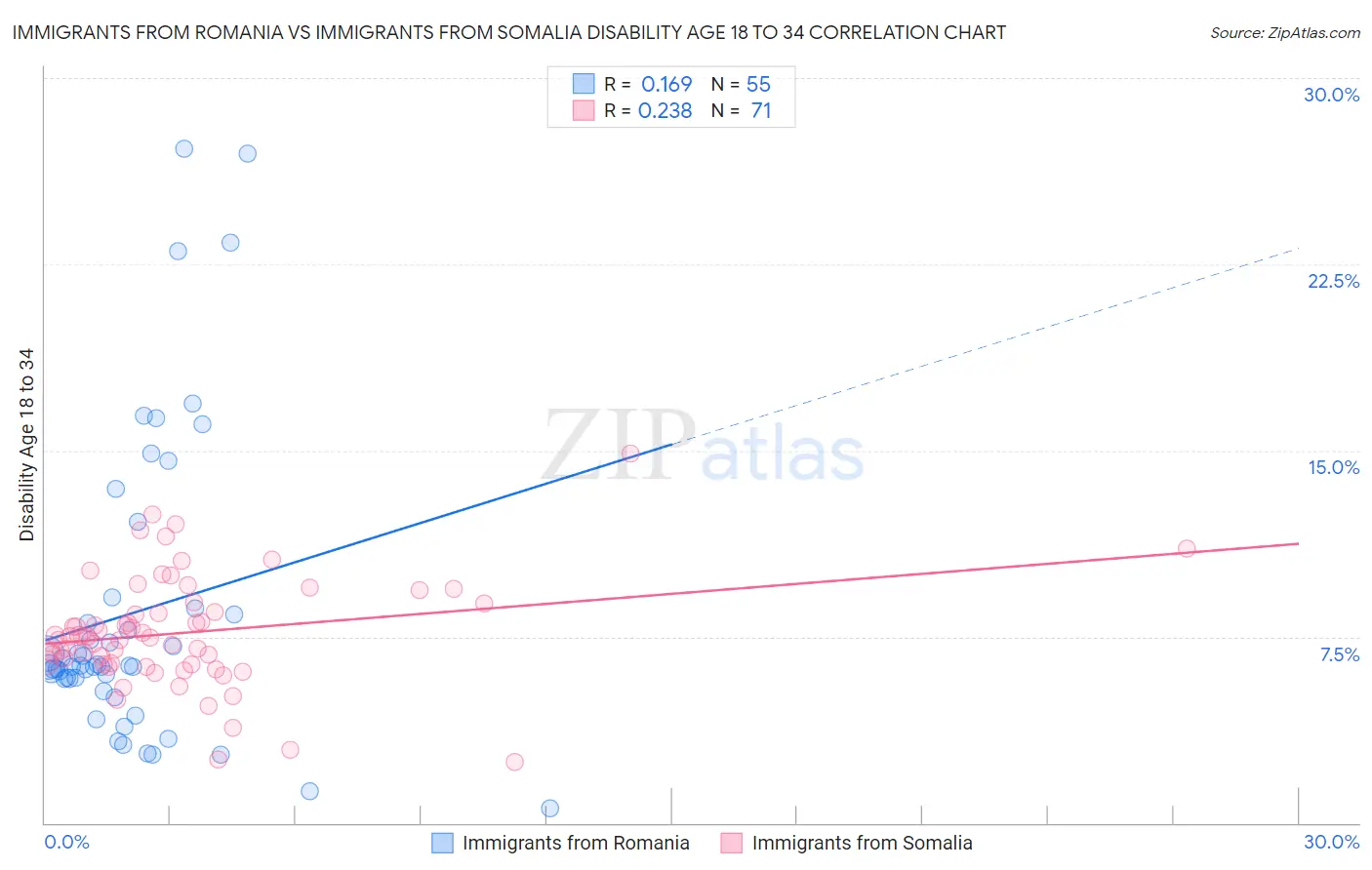 Immigrants from Romania vs Immigrants from Somalia Disability Age 18 to 34