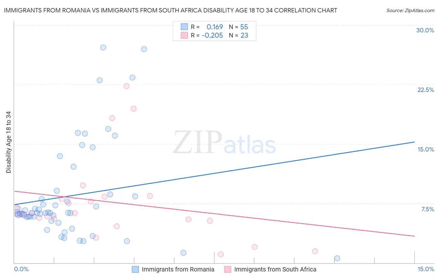 Immigrants from Romania vs Immigrants from South Africa Disability Age 18 to 34