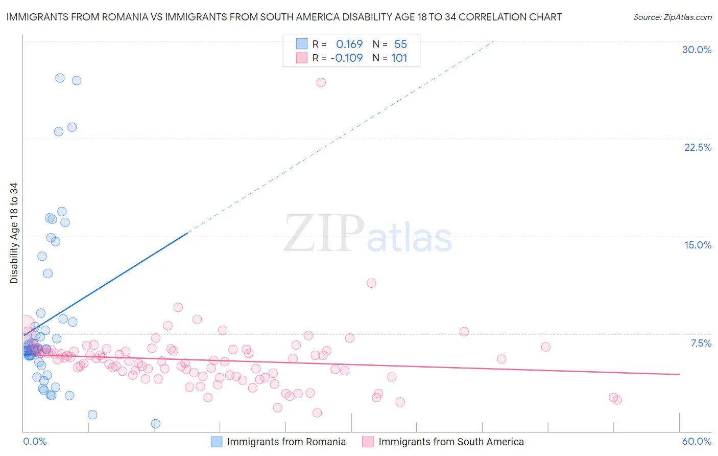 Immigrants from Romania vs Immigrants from South America Disability Age 18 to 34