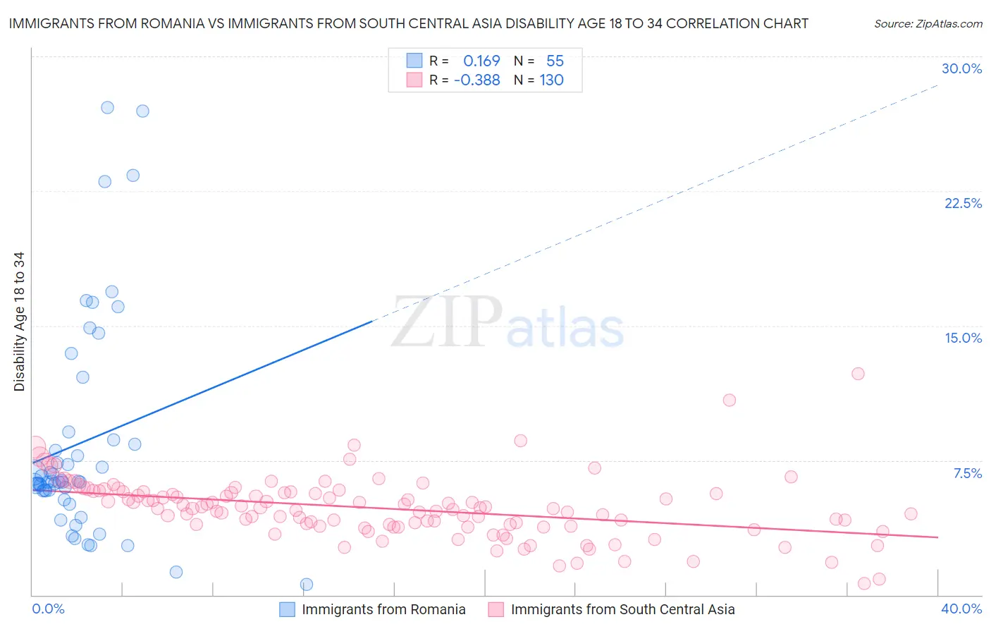 Immigrants from Romania vs Immigrants from South Central Asia Disability Age 18 to 34
