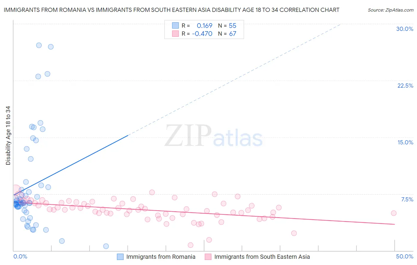 Immigrants from Romania vs Immigrants from South Eastern Asia Disability Age 18 to 34
