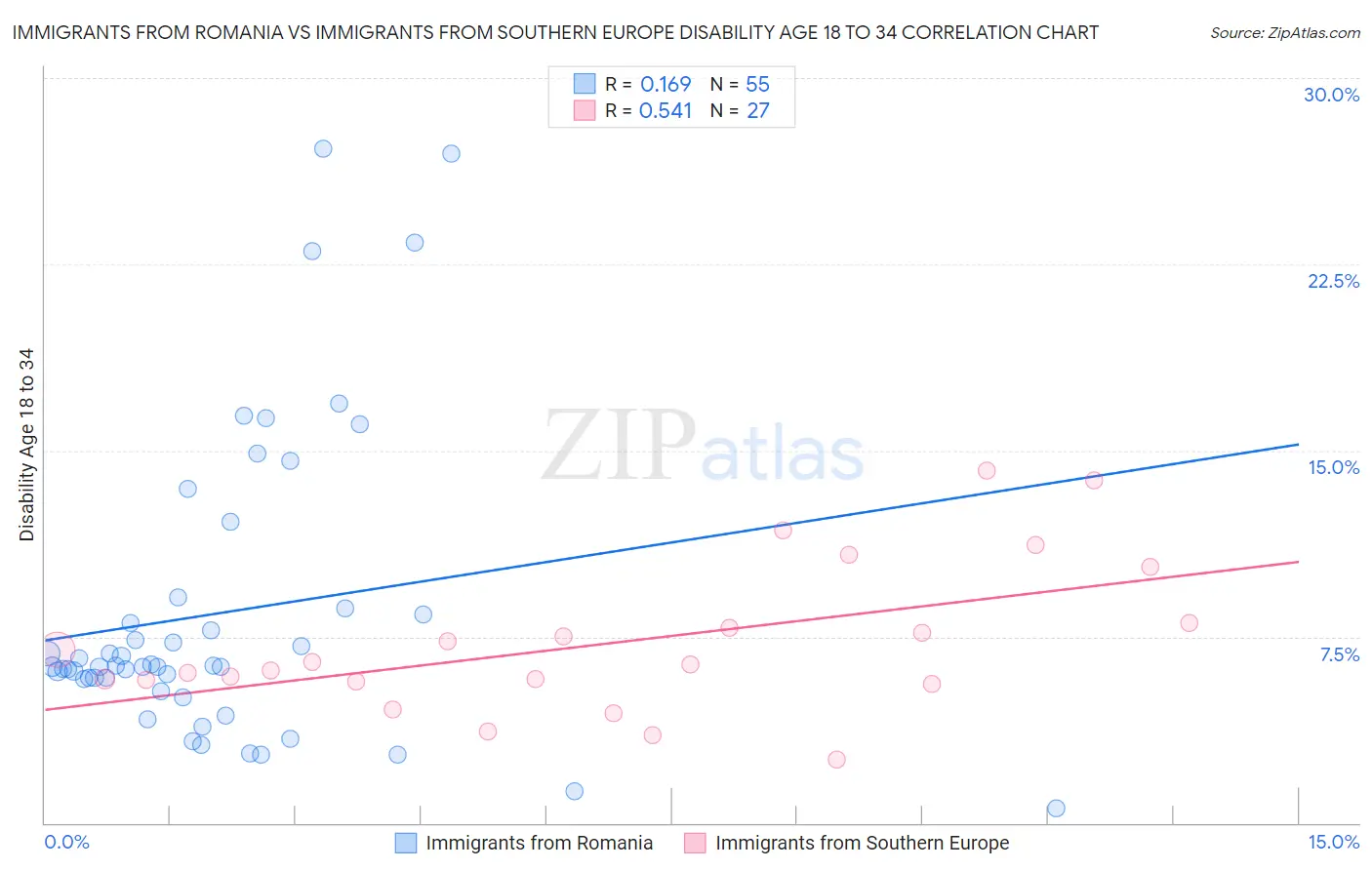 Immigrants from Romania vs Immigrants from Southern Europe Disability Age 18 to 34