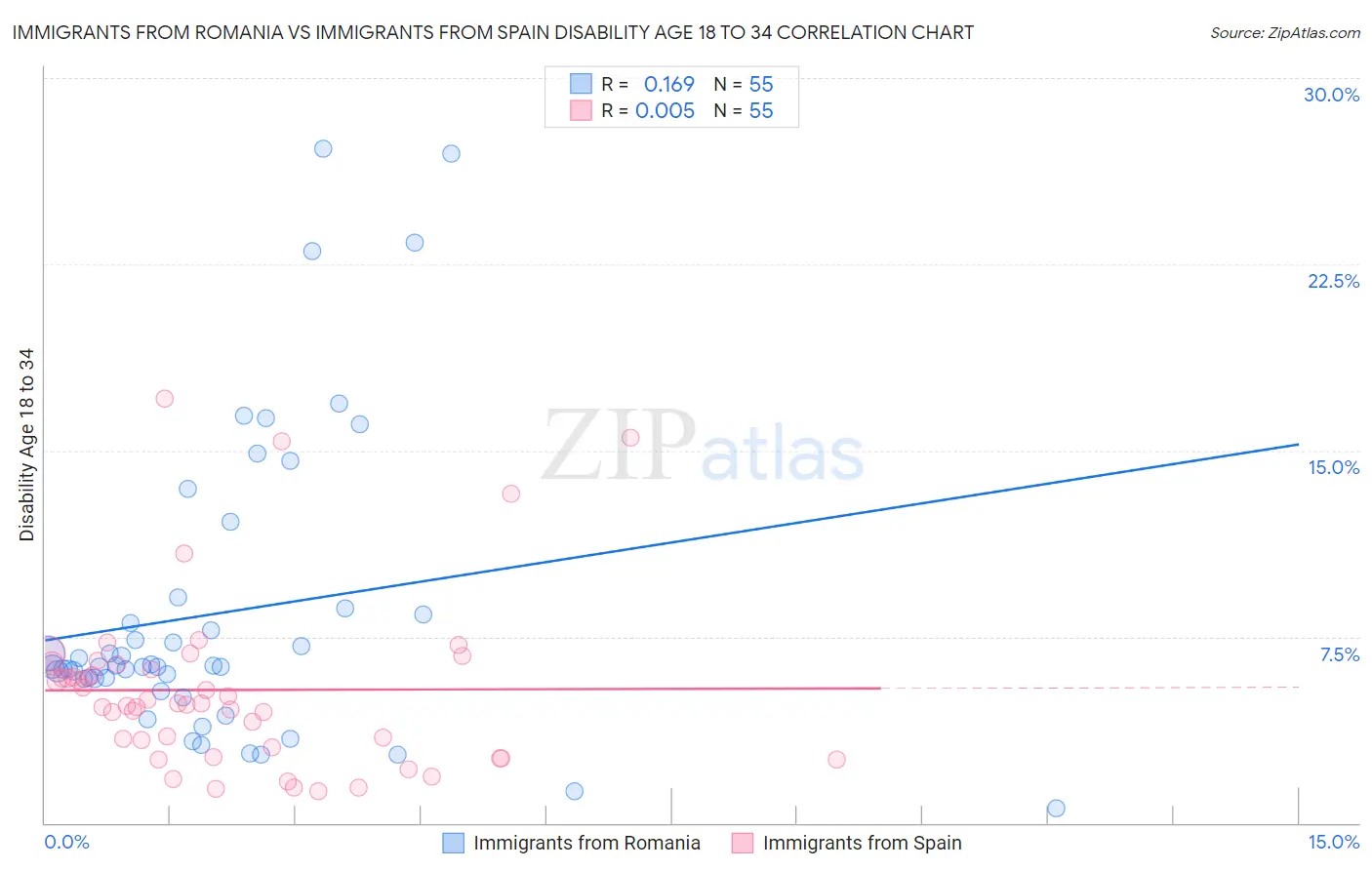 Immigrants from Romania vs Immigrants from Spain Disability Age 18 to 34