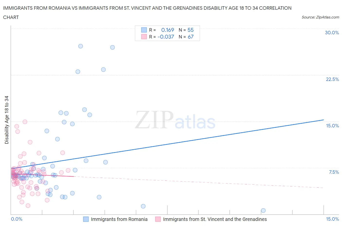 Immigrants from Romania vs Immigrants from St. Vincent and the Grenadines Disability Age 18 to 34