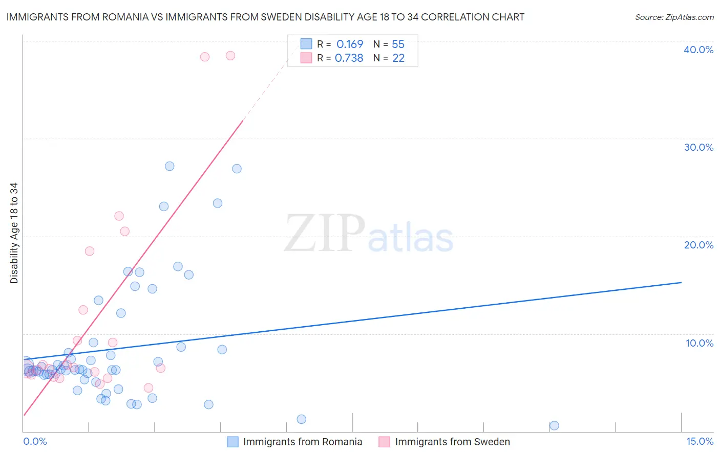 Immigrants from Romania vs Immigrants from Sweden Disability Age 18 to 34