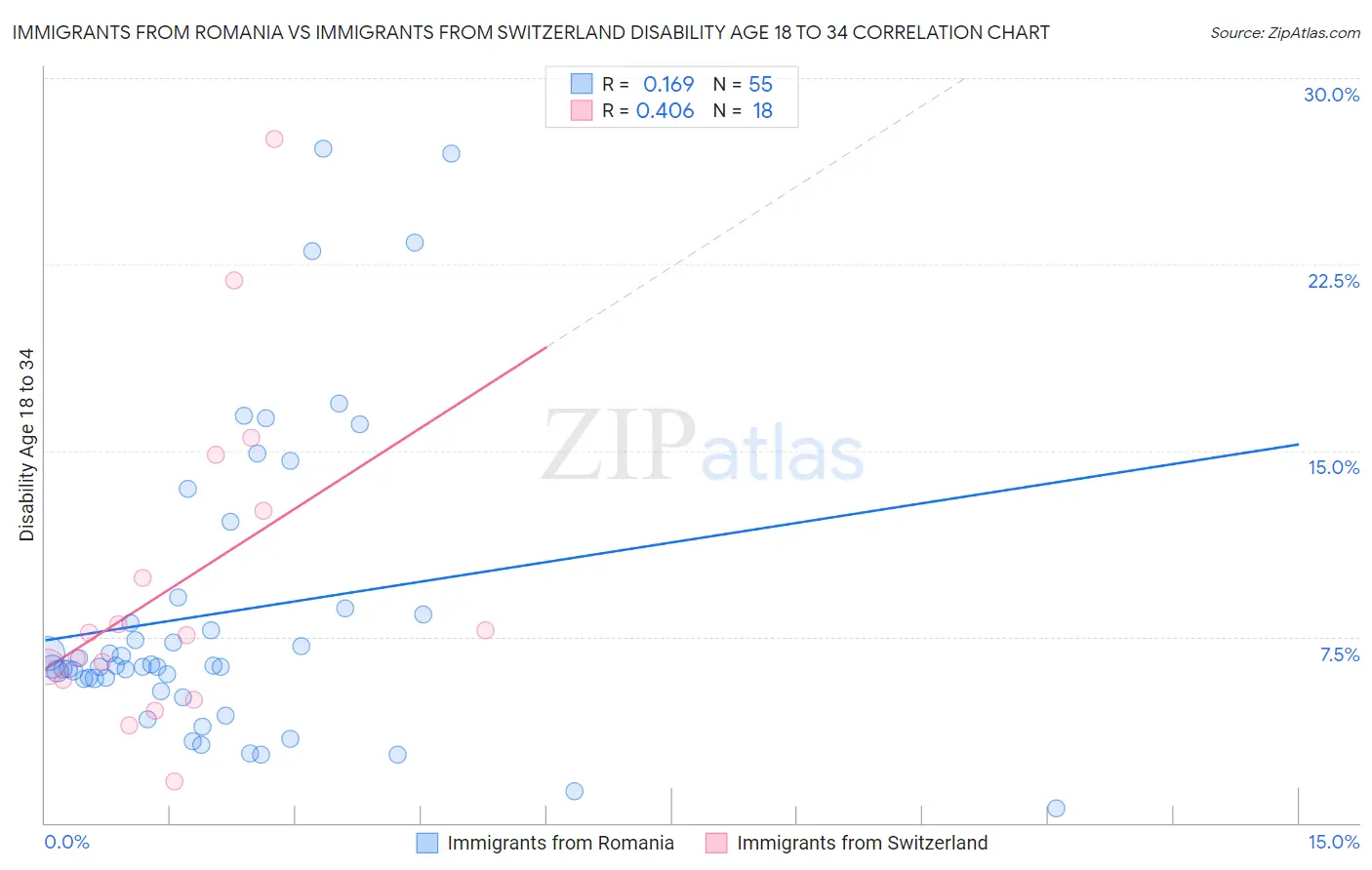 Immigrants from Romania vs Immigrants from Switzerland Disability Age 18 to 34