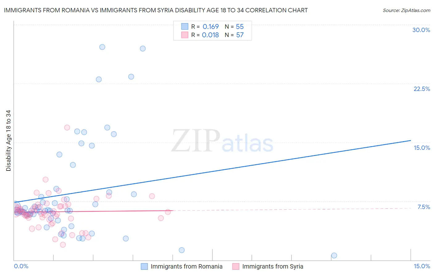 Immigrants from Romania vs Immigrants from Syria Disability Age 18 to 34