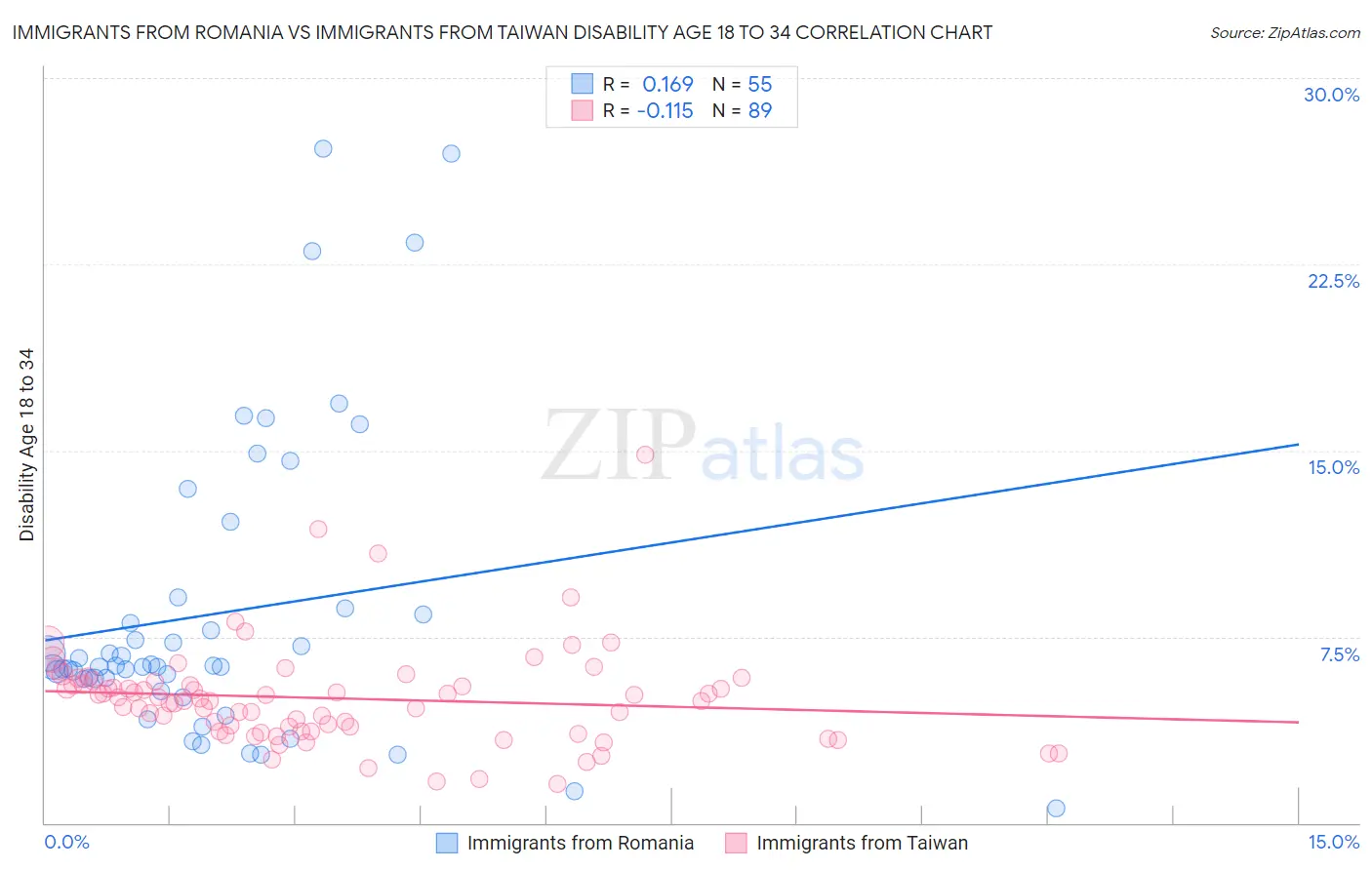 Immigrants from Romania vs Immigrants from Taiwan Disability Age 18 to 34
