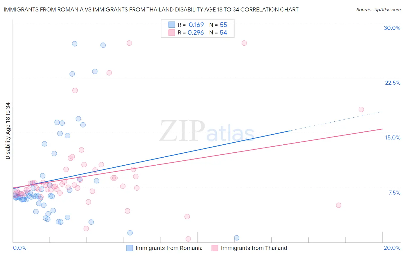 Immigrants from Romania vs Immigrants from Thailand Disability Age 18 to 34