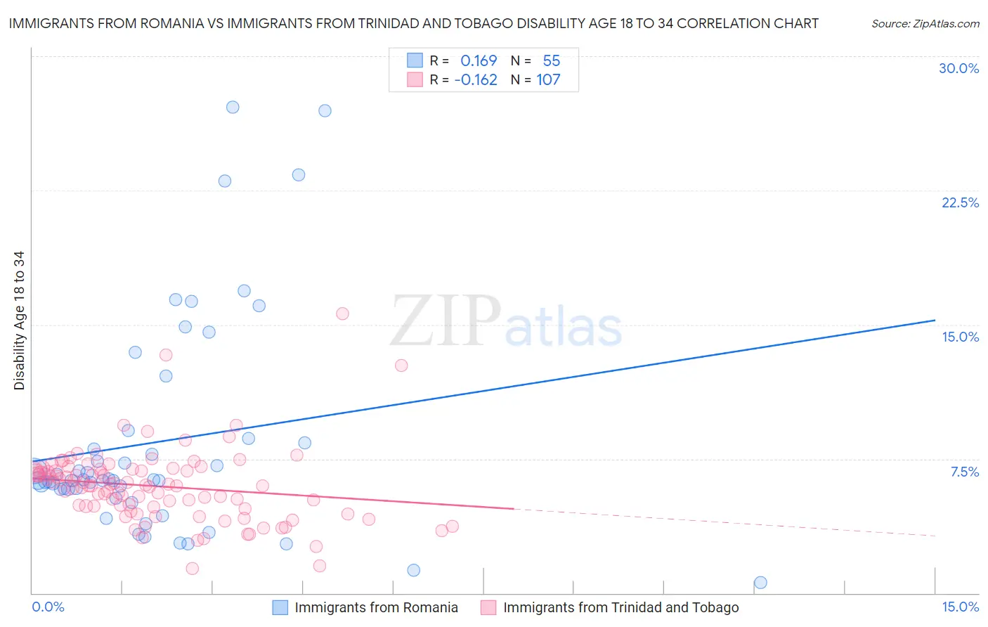 Immigrants from Romania vs Immigrants from Trinidad and Tobago Disability Age 18 to 34