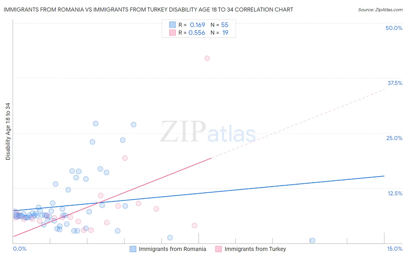 Immigrants from Romania vs Immigrants from Turkey Disability Age 18 to 34