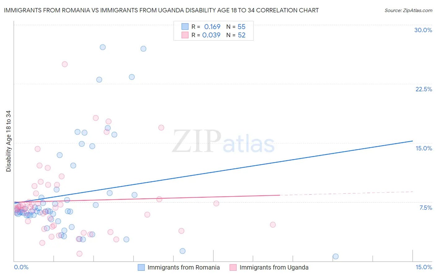 Immigrants from Romania vs Immigrants from Uganda Disability Age 18 to 34