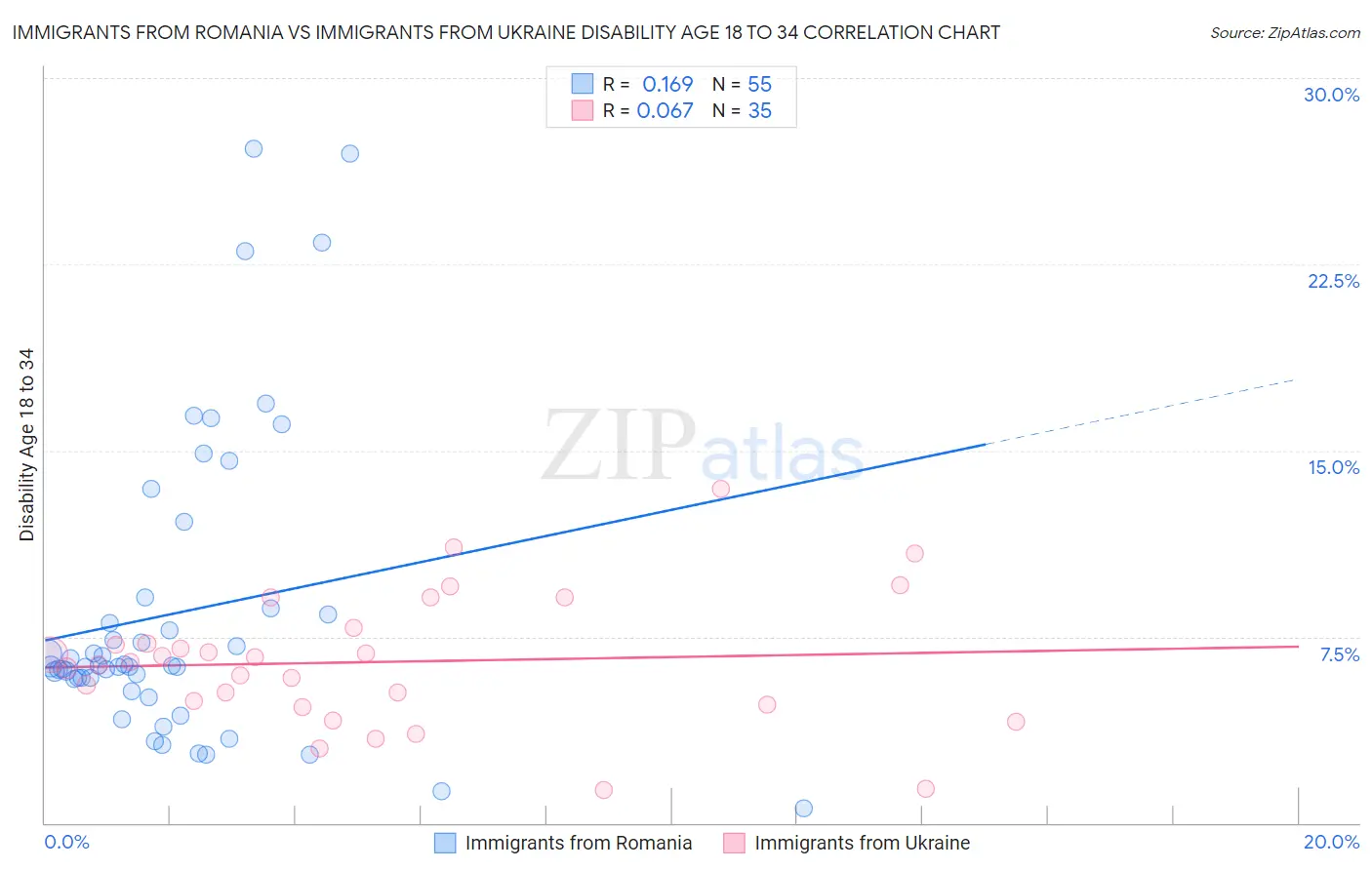 Immigrants from Romania vs Immigrants from Ukraine Disability Age 18 to 34