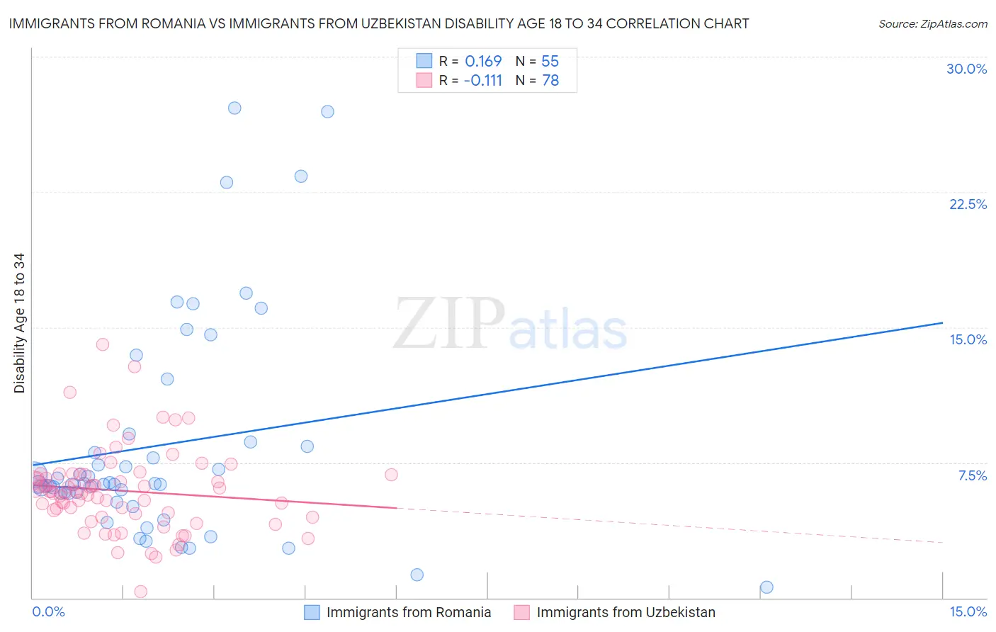 Immigrants from Romania vs Immigrants from Uzbekistan Disability Age 18 to 34