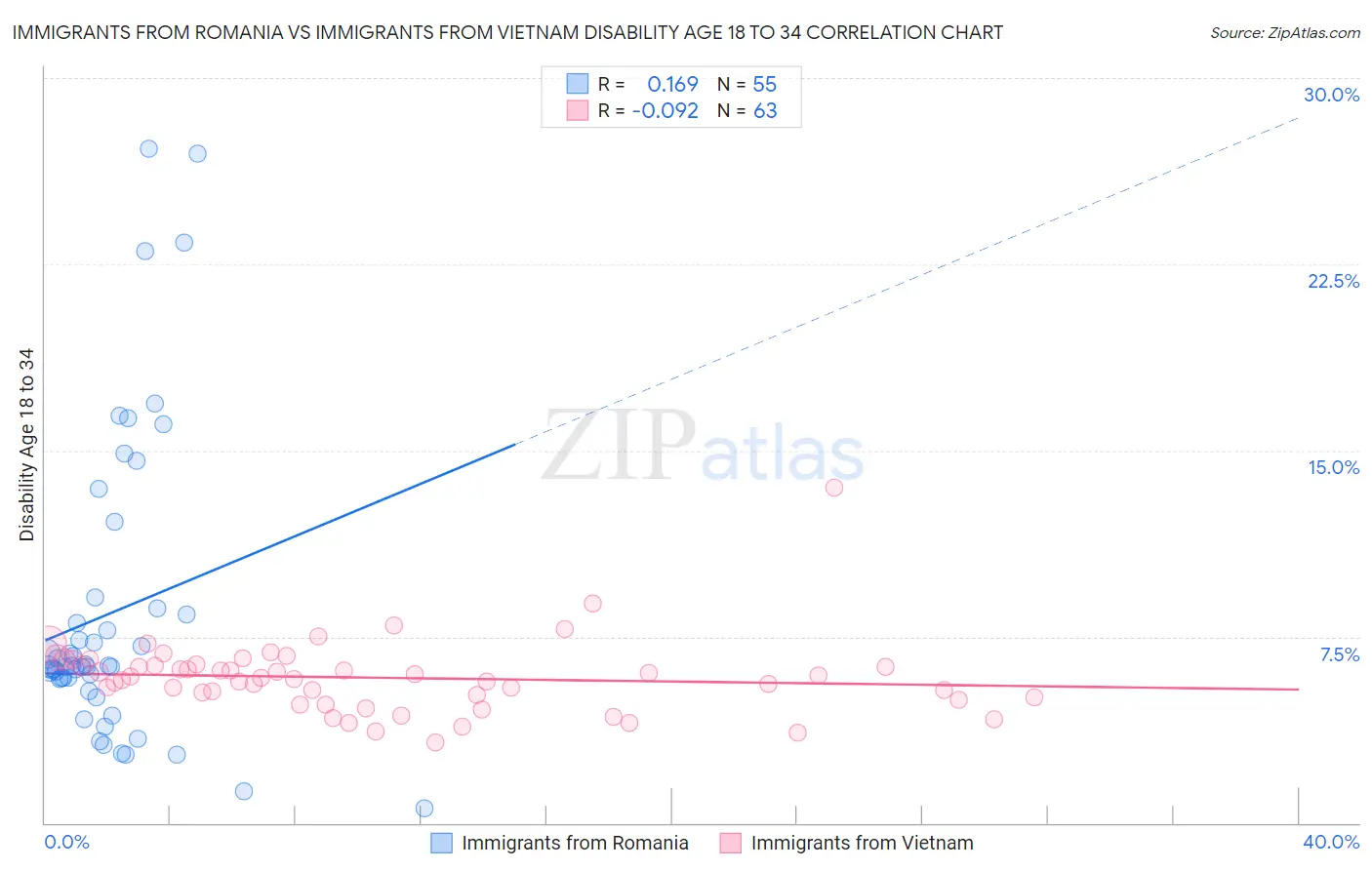Immigrants from Romania vs Immigrants from Vietnam Disability Age 18 to 34