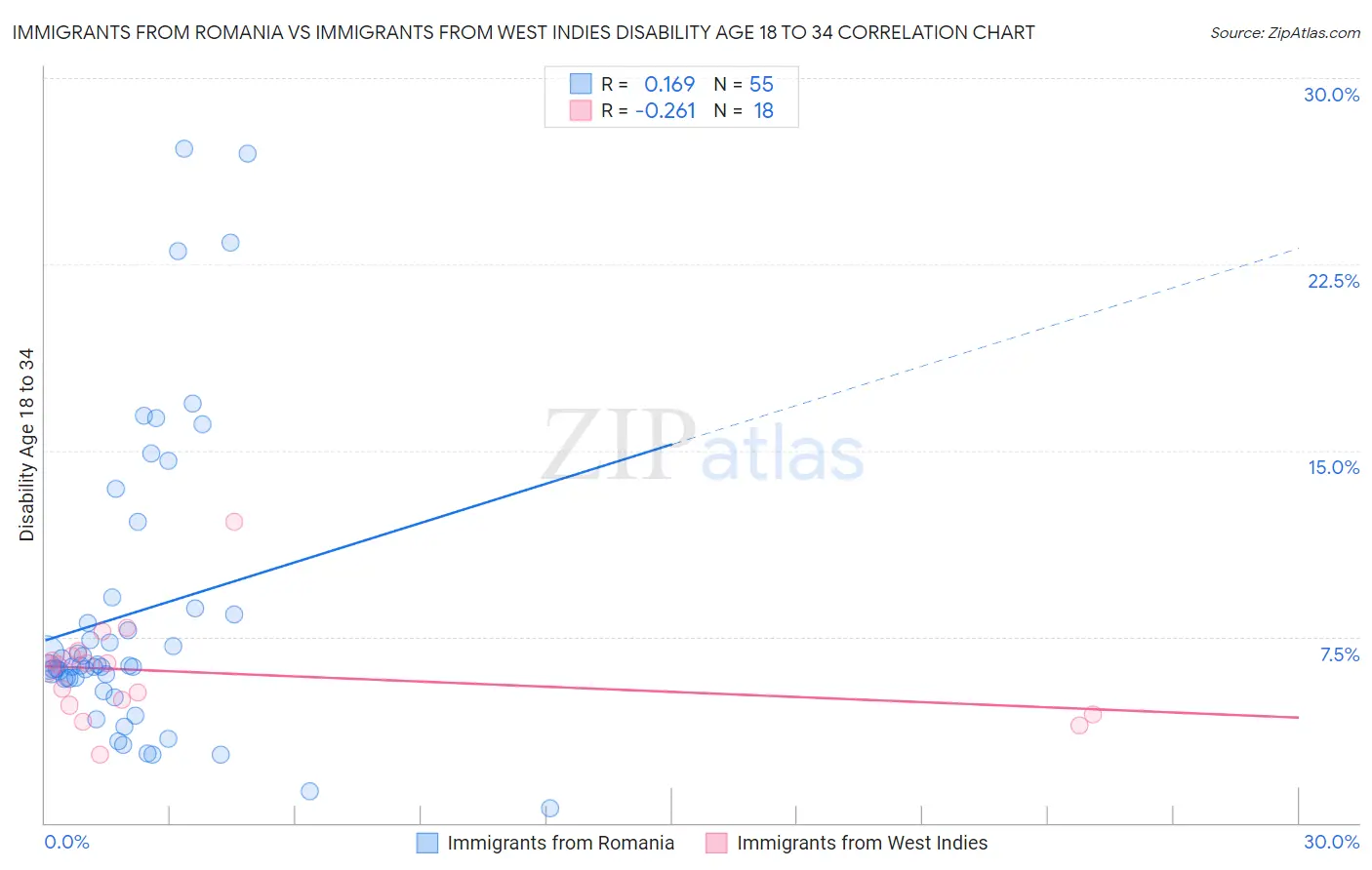 Immigrants from Romania vs Immigrants from West Indies Disability Age 18 to 34