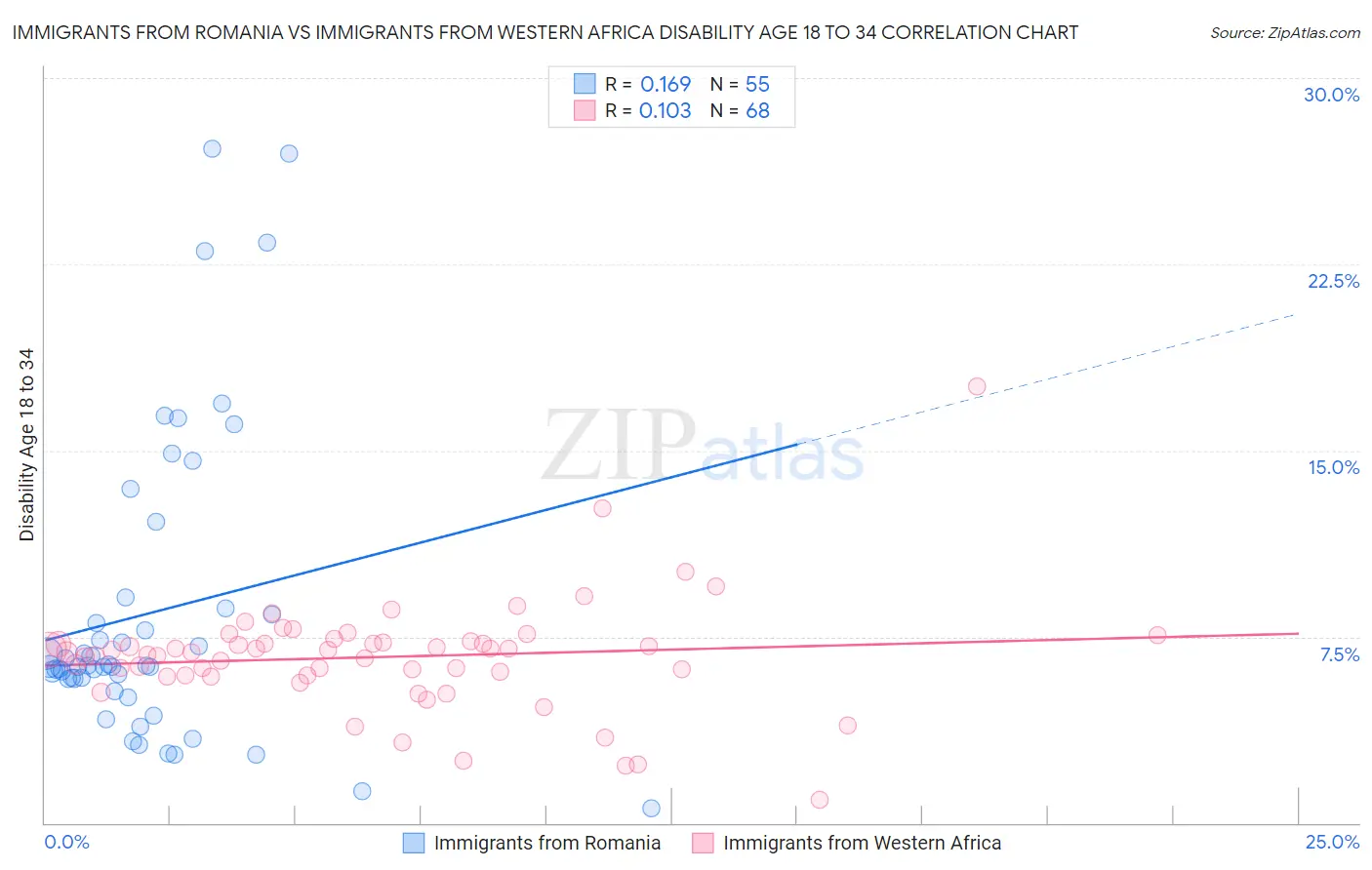 Immigrants from Romania vs Immigrants from Western Africa Disability Age 18 to 34