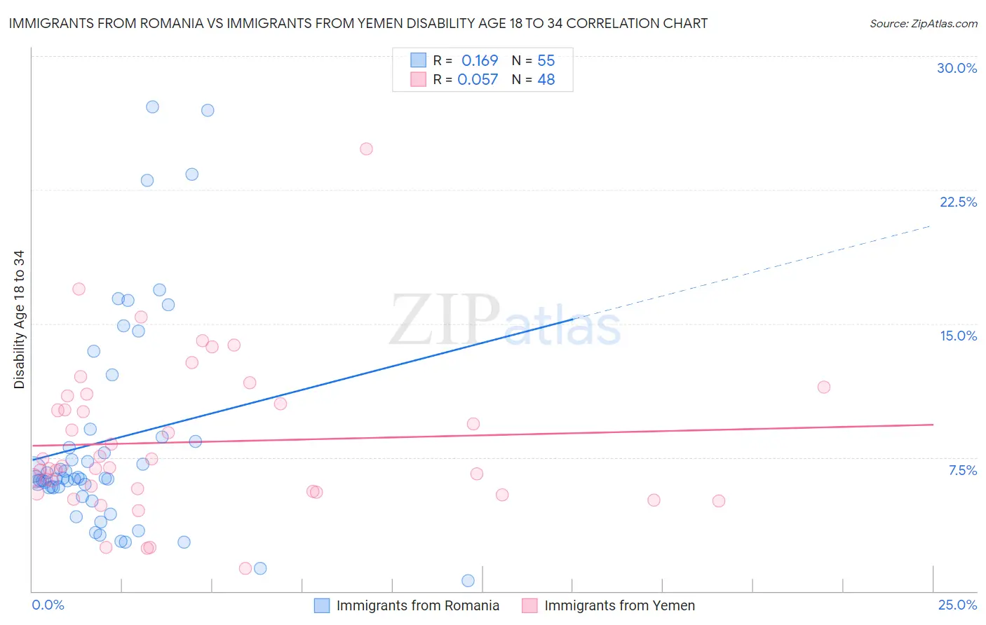 Immigrants from Romania vs Immigrants from Yemen Disability Age 18 to 34