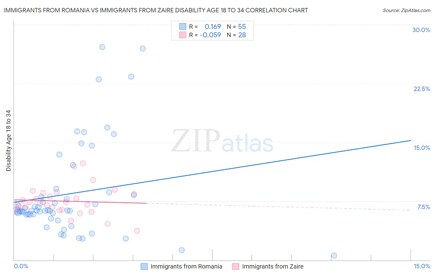 Immigrants from Romania vs Immigrants from Zaire Disability Age 18 to 34