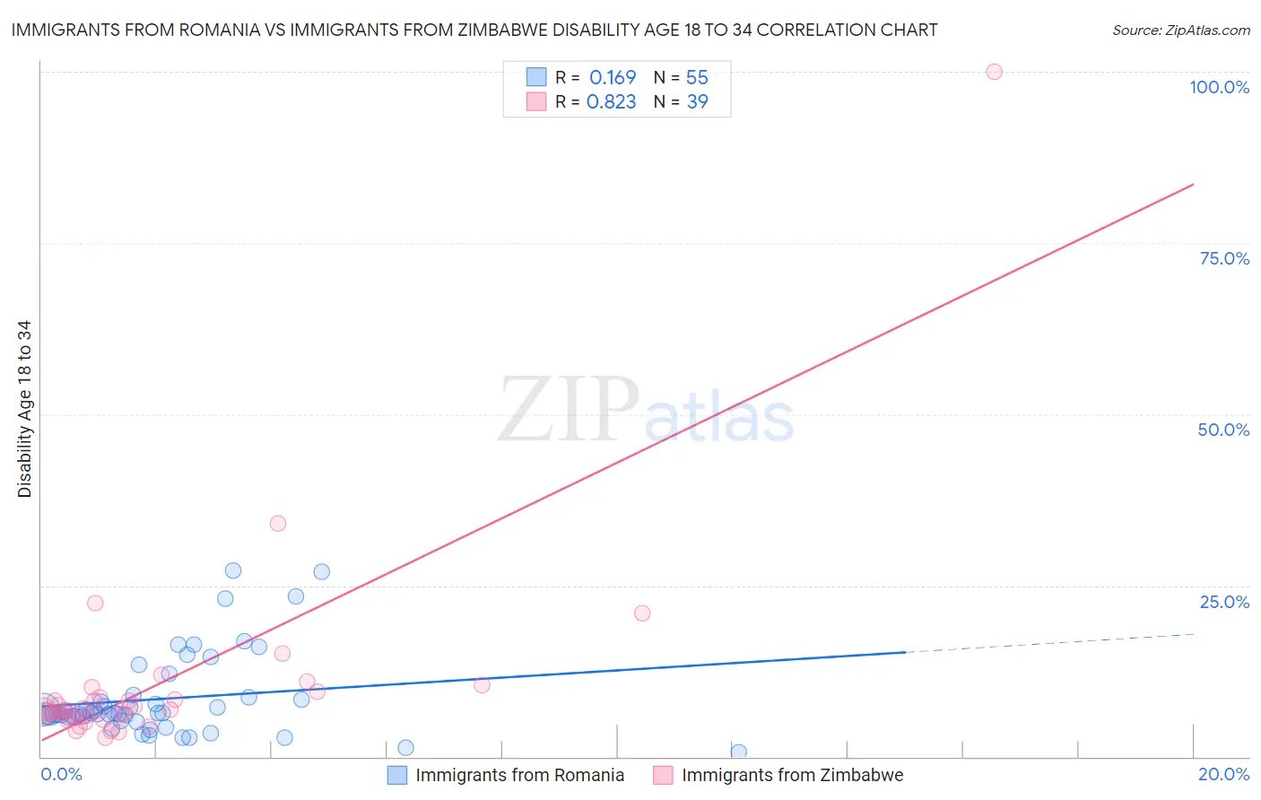 Immigrants from Romania vs Immigrants from Zimbabwe Disability Age 18 to 34