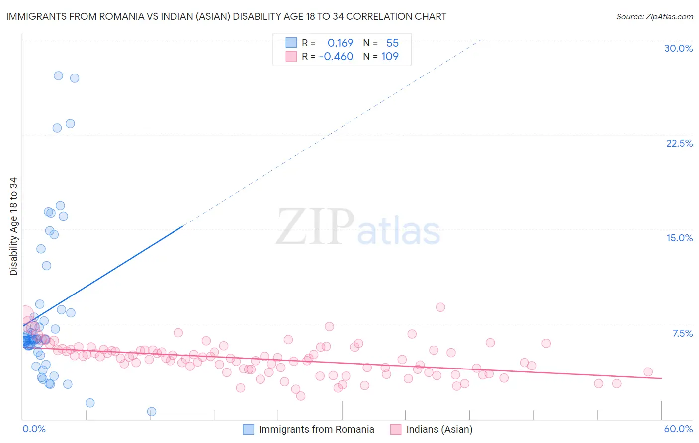 Immigrants from Romania vs Indian (Asian) Disability Age 18 to 34