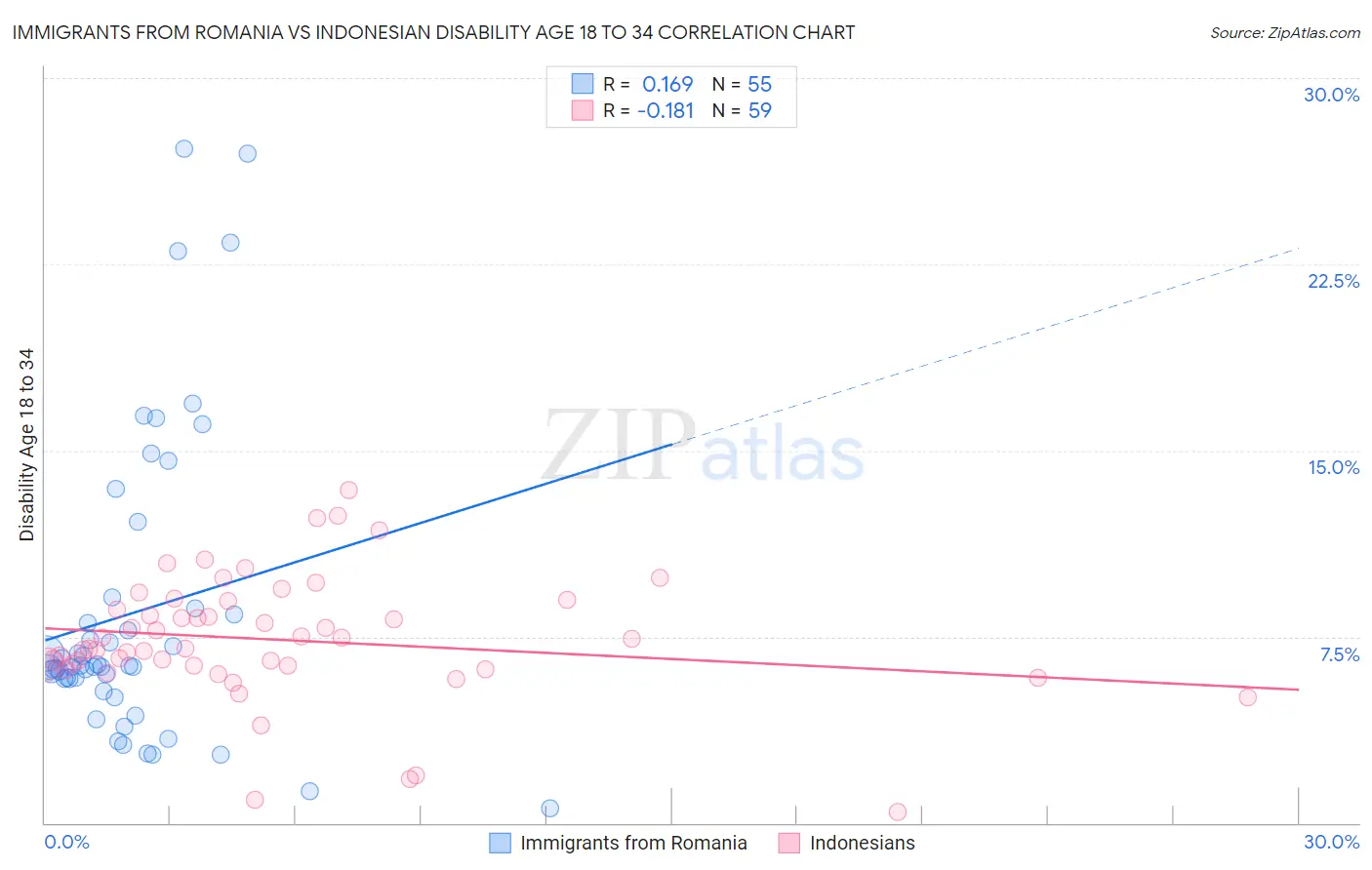 Immigrants from Romania vs Indonesian Disability Age 18 to 34