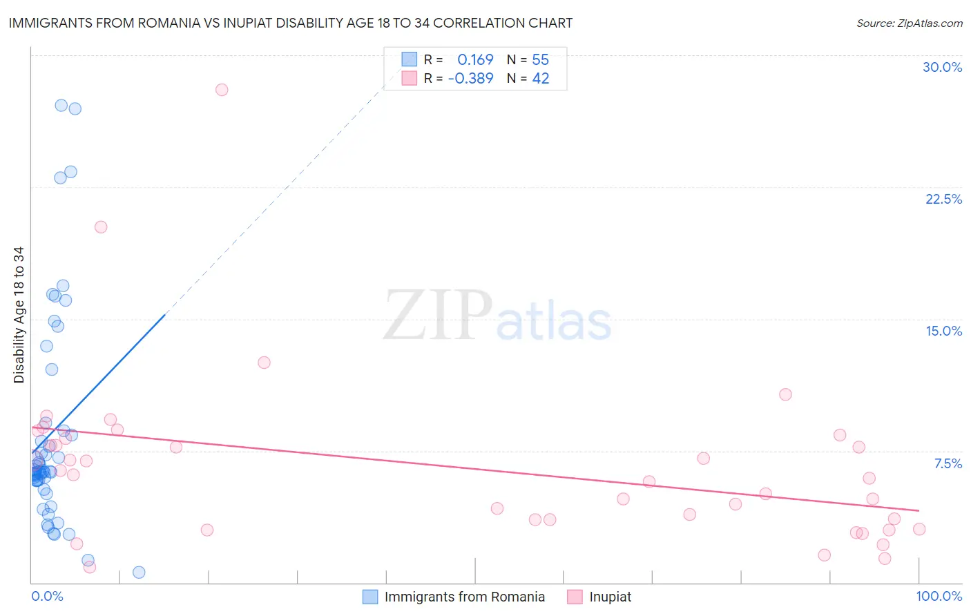 Immigrants from Romania vs Inupiat Disability Age 18 to 34