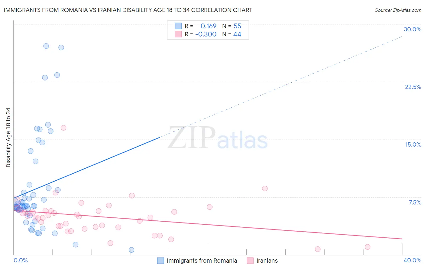Immigrants from Romania vs Iranian Disability Age 18 to 34