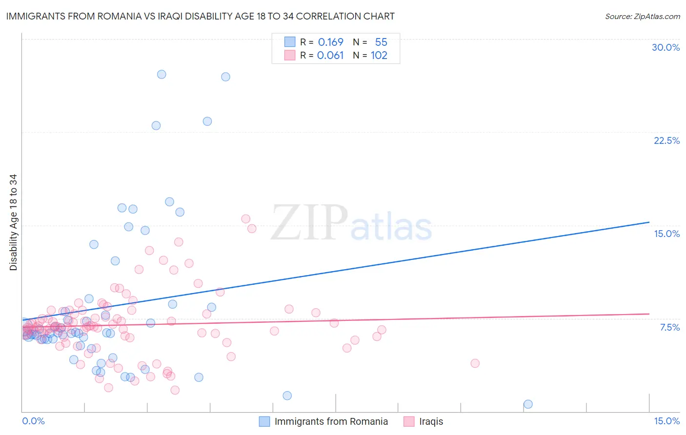 Immigrants from Romania vs Iraqi Disability Age 18 to 34