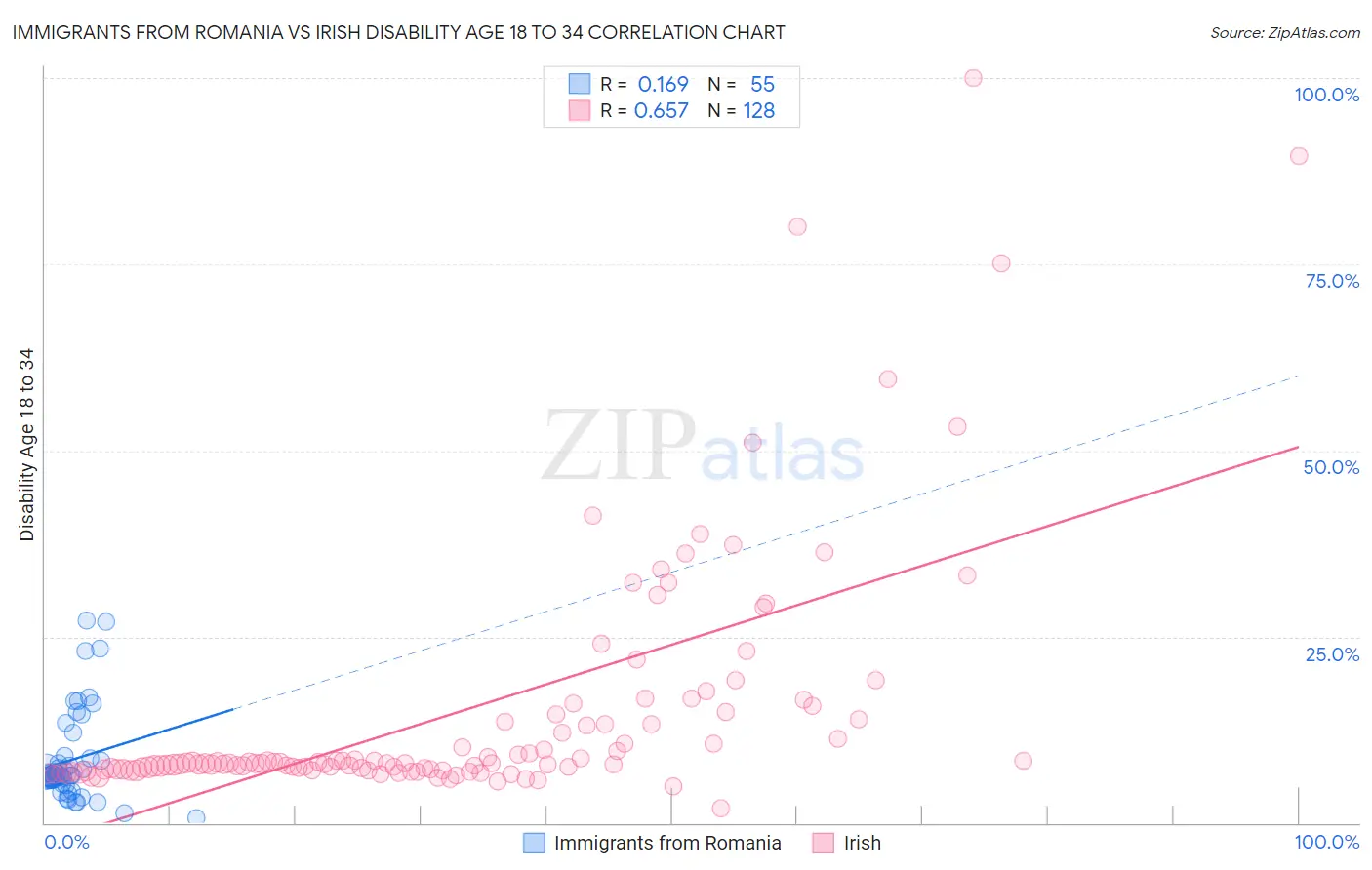 Immigrants from Romania vs Irish Disability Age 18 to 34