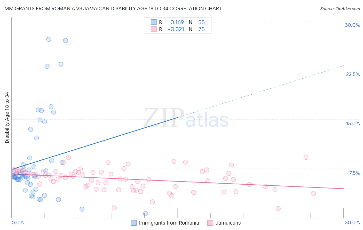 Immigrants from Romania vs Jamaican Disability Age 18 to 34