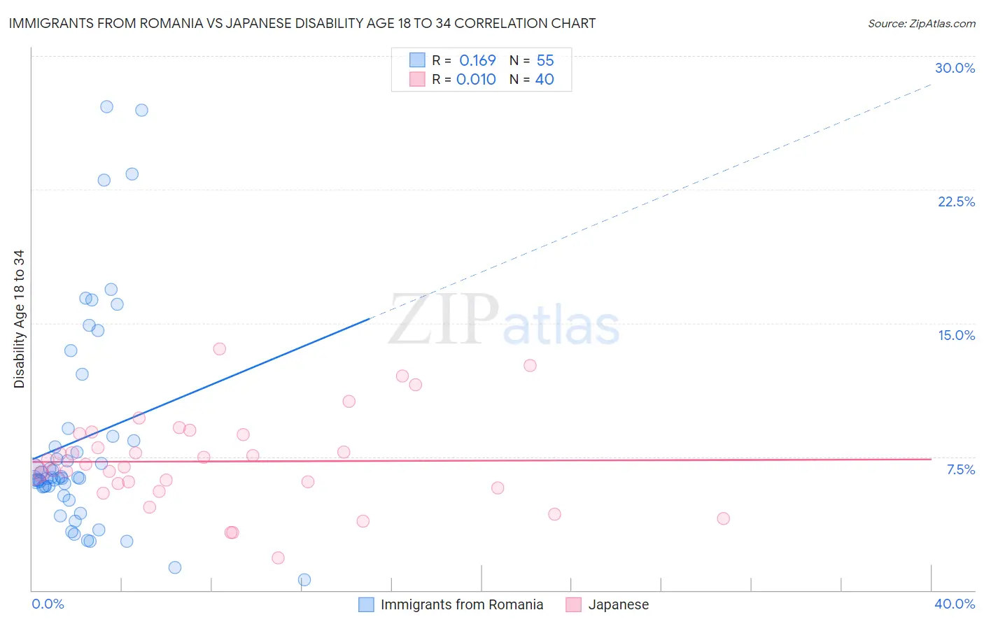 Immigrants from Romania vs Japanese Disability Age 18 to 34