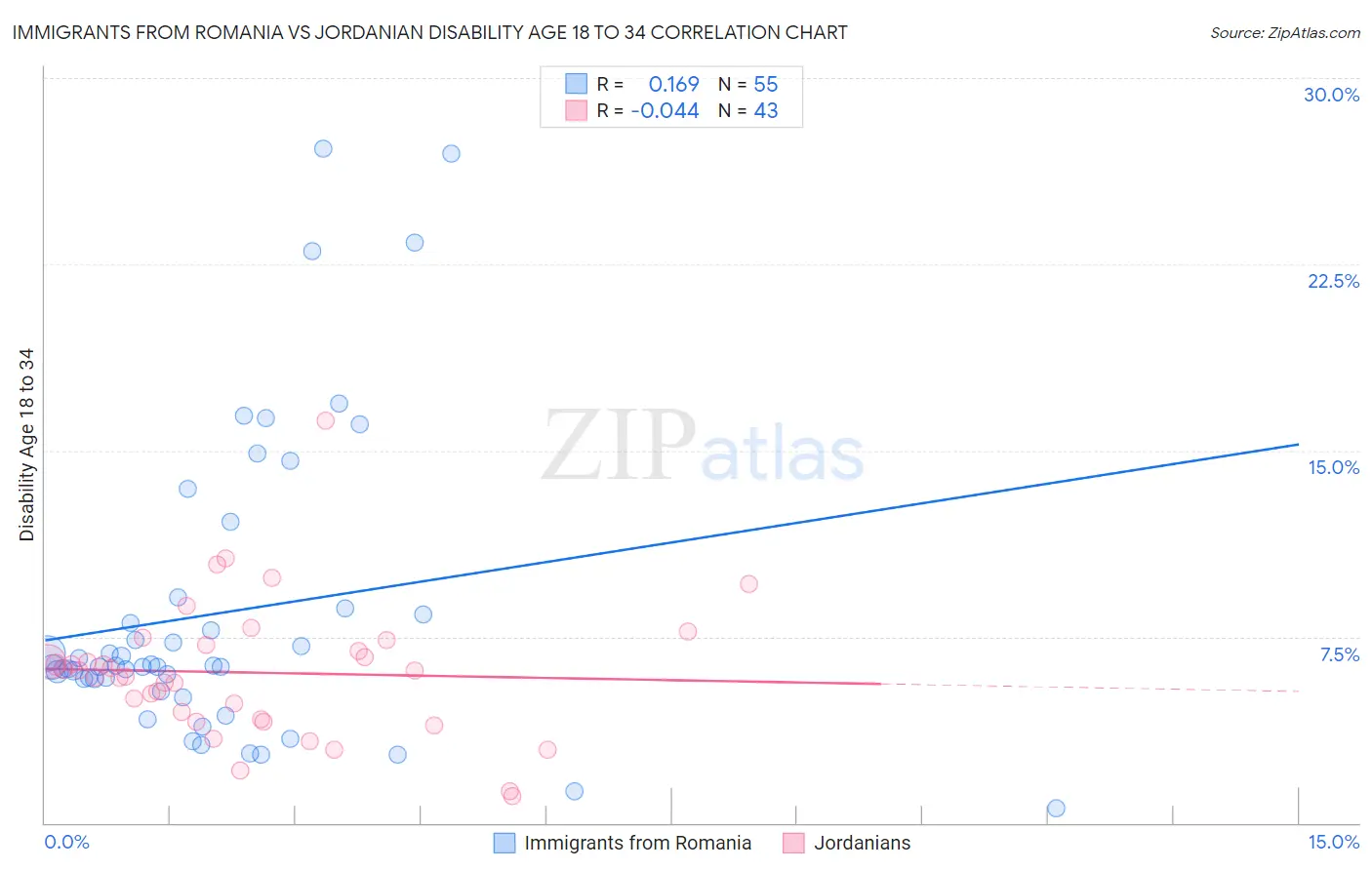 Immigrants from Romania vs Jordanian Disability Age 18 to 34